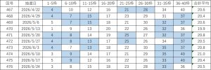 ビンゴ5直近10回（第467回〜476回）の当選番号一覧表。各回9枠の当選番号と合計平均を掲載し、連続して出た数字を色分けしている。