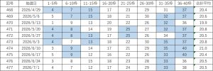 ビンゴ5直近10回（第468回〜477回）の当選番号一覧表。各回9枠の当選番号と合計平均を掲載し、連続して出た数字を色分けしている。