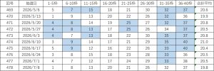 ビンゴ5直近10回（第469回〜478回）の当選番号一覧表。各回9枠の当選番号と合計平均を掲載し、連続して出た数字を色分けしている。