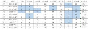 ビンゴ5直近10回(第470回〜479回)の当選番号一覧表。各回9枠の当選番号と合計平均を掲載し、連続して出た数字を色分けしている。