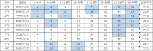ビンゴ5直近10回(第471回〜480回)の当選番号一覧表。各回9枠の当選番号と合計平均を掲載し、連続して出た数字を色分けしている。