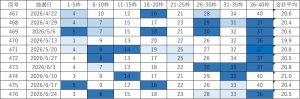 ビンゴ5直近10回（第467回〜476回）の当選番号一覧表。各回9枠の当選番号と合計平均を掲載し、直近の出現回数に応じて色分けしている。