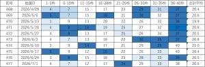 ビンゴ5直近10回（第468回〜477回）の当選番号一覧表。各回9枠の当選番号と合計平均を掲載し、直近の出現回数に応じて色分けしている。