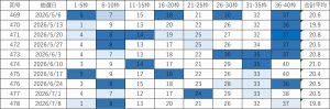 ビンゴ5直近10回（第469回〜478回）の当選番号一覧表。各回9枠の当選番号と合計平均を掲載し、直近の出現回数に応じて色分けしている。