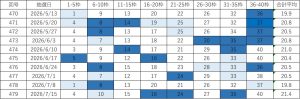 ビンゴ5直近10回(第470回〜479回)の当選番号一覧表。各回9枠の当選番号と合計平均を掲載し、直近の出現回数に応じて色分けしている。