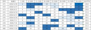ビンゴ5直近10回(第471回〜480回)の当選番号一覧表。各回9枠の当選番号と合計平均を掲載し、直近の出現回数に応じて色分けしている。