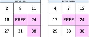 ビンゴ5第477回の予想数字と当選番号の比較表。予想と結果の一致部分が視覚的に確認できる図。