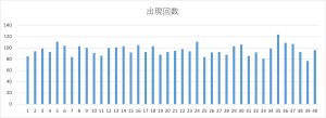 ビンゴ5第1回〜第482回の全数字(1〜40)の出現回数を可視化した棒グラフ。出現頻度の偏りが確認できる図。