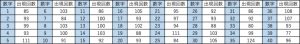 ビンゴ5第1回〜第481回の数字1〜40の出現回数一覧表。各数字と出現回数をまとめたデータ表。