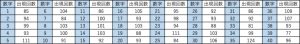 ビンゴ5第1回〜第482回の数字1〜40の出現回数一覧表。各数字と出現回数をまとめたデータ表。