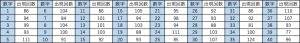 ビンゴ5第1回〜第483回の数字1〜40の出現回数一覧表。各数字と出現回数をまとめたデータ表。
