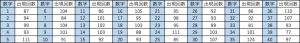ビンゴ5第1回〜第484回の数字1〜40の出現回数一覧表。各数字と出現回数をまとめたデータ表。