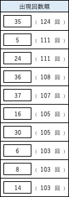 ビンゴ5のよく出る数字ランキング。1位35(124回)、2位24(111回)、2位5(111回)など上位10数字の出現回数一覧。