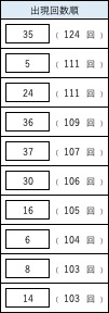 ビンゴ5のよく出る数字ランキング。1位35(124回)、2位24(111回)、2位5(111回)など上位10数字の出現回数一覧。