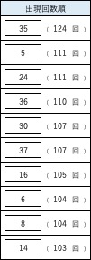 ビンゴ5のよく出る数字ランキング。1位35(124回)、2位24(111回)、2位5(111回)など上位10数字の出現回数一覧。