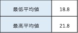 ビンゴ5の最低平均値18.8と最高平均値21.8をまとめた一覧表。