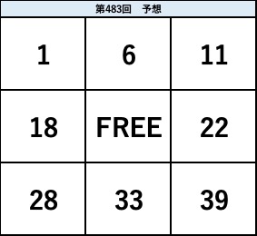 ビンゴ5第483回の予想ビンゴ表。1・6・11、18・FREE・22、28・33・39の配置を示した予想数字図。