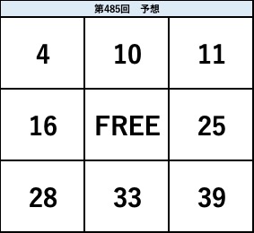 ビンゴ5第485回の予想ビンゴ表。4・10・11、16・FREE・25、28・33・39の配置を示した予想数字図。