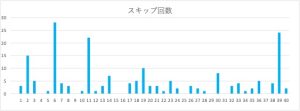 ビンゴ5の数字1〜40のスキップ回数をまとめたヒートマップ表。6番のスキップ回数が特に多い。