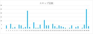 ビンゴ5の数字1〜40のスキップ回数をまとめたヒートマップ表。39番のスキップ回数が特に多い。