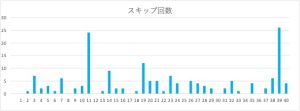 ビンゴ5の数字1〜40のスキップ回数をまとめたヒートマップ表。39番のスキップ回数が特に多い。