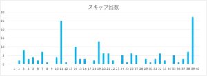 ビンゴ5の数字1〜40のスキップ回数をまとめたヒートマップ表。39番のスキップ回数が特に多い。