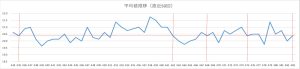 ビンゴ5直近50回の平均値推移を示した折れ線グラフ。19.0〜22.0付近で上下する平均値の変動。
