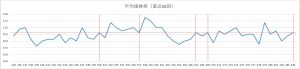 ビンゴ5直近50回の平均値推移を示した折れ線グラフ。19.0〜22.0付近で上下する平均値の変動。