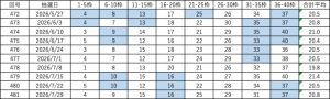 ビンゴ5直近10回(第472回〜481回)の当選番号一覧表。各回9枠の当選番号と合計平均を掲載し、連続して出た数字を色分けしている。