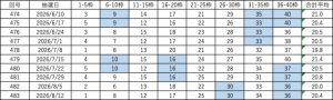 ビンゴ5直近10回(第474回〜483回)の当選番号一覧表。各回9枠の当選番号と合計平均を掲載し、連続して出た数字を色分けしている。