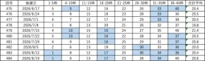 ビンゴ5直近10回(第475回〜484回)の当選番号一覧表。各回9枠の当選番号と合計平均を掲載し、連続して出た数字を色分けしている。