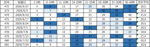 ビンゴ5直近10回(第472回〜481回)の当選番号一覧表。各回9枠の当選番号と合計平均を掲載し、直近の出現回数に応じて色分けしている。