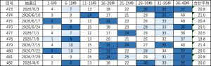 ビンゴ5直近10回(第473回〜482回)の当選番号一覧表。各回9枠の当選番号と合計平均を掲載し、直近の出現回数に応じて色分けしている。