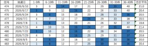 ビンゴ5直近10回(第474回〜483回)の当選番号一覧表。各回9枠の当選番号と合計平均を掲載し、直近の出現回数に応じて色分けしている。