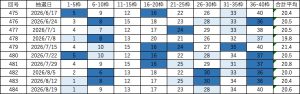 ビンゴ5直近10回(第475回〜484回)の当選番号一覧表。各回9枠の当選番号と合計平均を掲載し、直近の出現回数に応じて色分けしている。