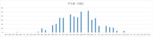 ビンゴ5第1回〜第485回の平均値(合計値)の出現回数分布グラフ。18.5〜22.5の範囲での偏りを可視化した棒グラフ。