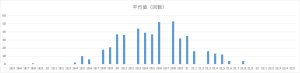 ビンゴ5第1回〜第488回の平均値(合計値)の出現回数分布グラフ。18.5〜22.5の範囲での偏りを可視化した棒グラフ。