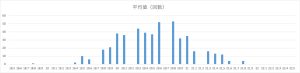 ビンゴ5第1回〜第489回の平均値（合計値）の出現回数分布グラフ。18.5〜22.5の範囲での偏りを可視化した棒グラフ。