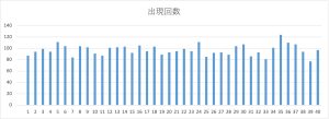 ビンゴ5第1回〜第485回の全数字(1〜40)の出現回数を可視化した棒グラフ。出現頻度の偏りが確認できる図。