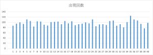 ビンゴ5第1回〜第487回の全数字（1〜40）の出現回数を可視化した棒グラフ。出現頻度の偏りが確認できる図。