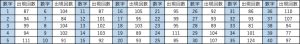 ビンゴ5第1回〜第485回の数字1〜40の出現回数一覧表。各数字と出現回数をまとめたデータ表。