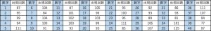 ビンゴ5第1回〜第486回の数字1〜40の出現回数一覧表。各数字と出現回数をまとめたデータ表。