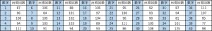 ビンゴ5第1回〜第488回の数字1〜40の出現回数一覧表。各数字と出現回数をまとめたデータ表。