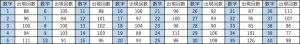 ビンゴ5第1回〜第489回の数字1〜40の出現回数一覧表。各数字と出現回数をまとめたデータ表。