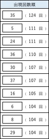 ビンゴ5のよく出る数字ランキング。1位35(124回)、2位24(111回)、2位5(111回)など上位10数字の出現回数一覧。
