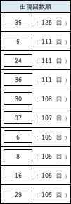 ビンゴ5のよく出る数字ランキング。1位35(125回)、2位24(111回)、2位5(111回)など上位10数字の出現回数一覧。