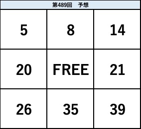 ビンゴ5第489回の予想ビンゴ表。5・8・14、20・FREE・21、26・35・39の配置を示した予想数字図。