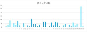 ビンゴ5の数字1〜40のスキップ回数をまとめたヒートマップ表。39番のスキップ回数が特に多い。