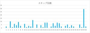 ビンゴ5の数字1〜40のスキップ回数をまとめたヒートマップ表。39番のスキップ回数が特に多い。