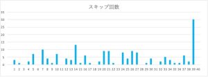 ビンゴ5の数字1〜40のスキップ回数をまとめたヒートマップ表。39番のスキップ回数が特に多い。